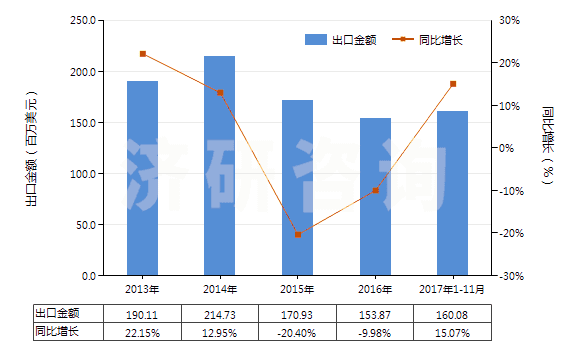 2013-2017年11月中國苯胺衍生物及其鹽(HS29214200)出口總額及增速統(tǒng)計 2013-2017年11月中國苯胺衍生物及其鹽(HS29214200)出口總額及增速統(tǒng)計